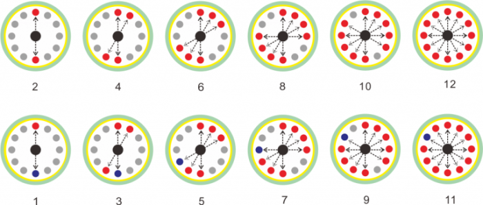 Balancing a centrifuge requires that all tubes in the load